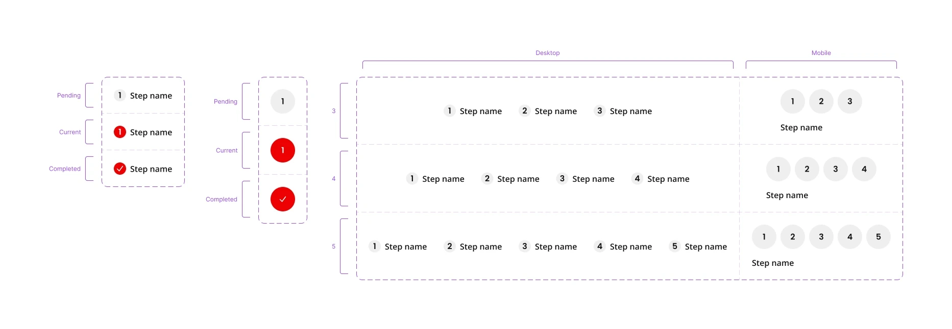 The Esfera Progress Steps anatomy: step states pending, current and completed on the left, and the assembled component at three, four and five steps for desktop and mobile on the right
