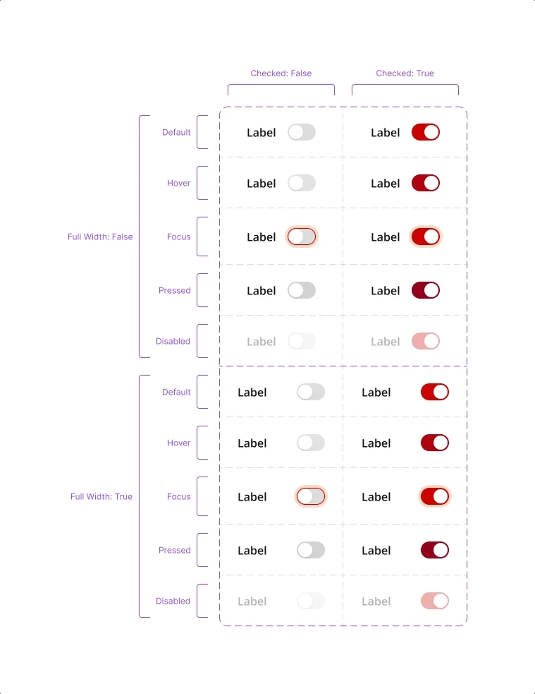 The Esfera Switch component set: checked false and true against full width false and true, across five states
