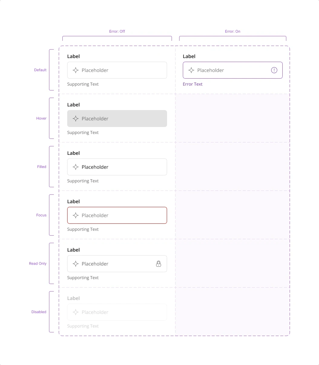 The Esfera Text Field component set: error off and error on, across default, hover, filled, focus, read only and disabled states