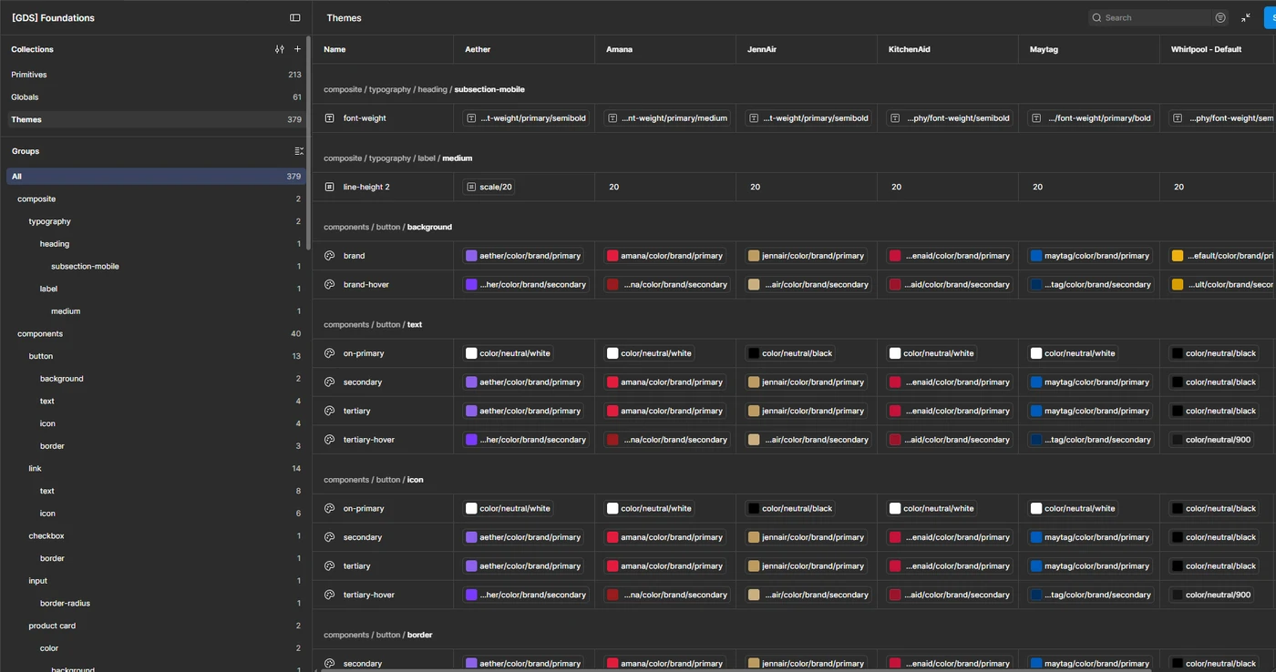 The Figma variables panel for GDS Foundations, showing the Themes collection with one column per brand: Aether, Amana, JennAir, KitchenAid, Maytag and Whirlpool Default. Each row is a single token name, such as components/button/background/brand, resolving to a different per-brand primitive in every column.