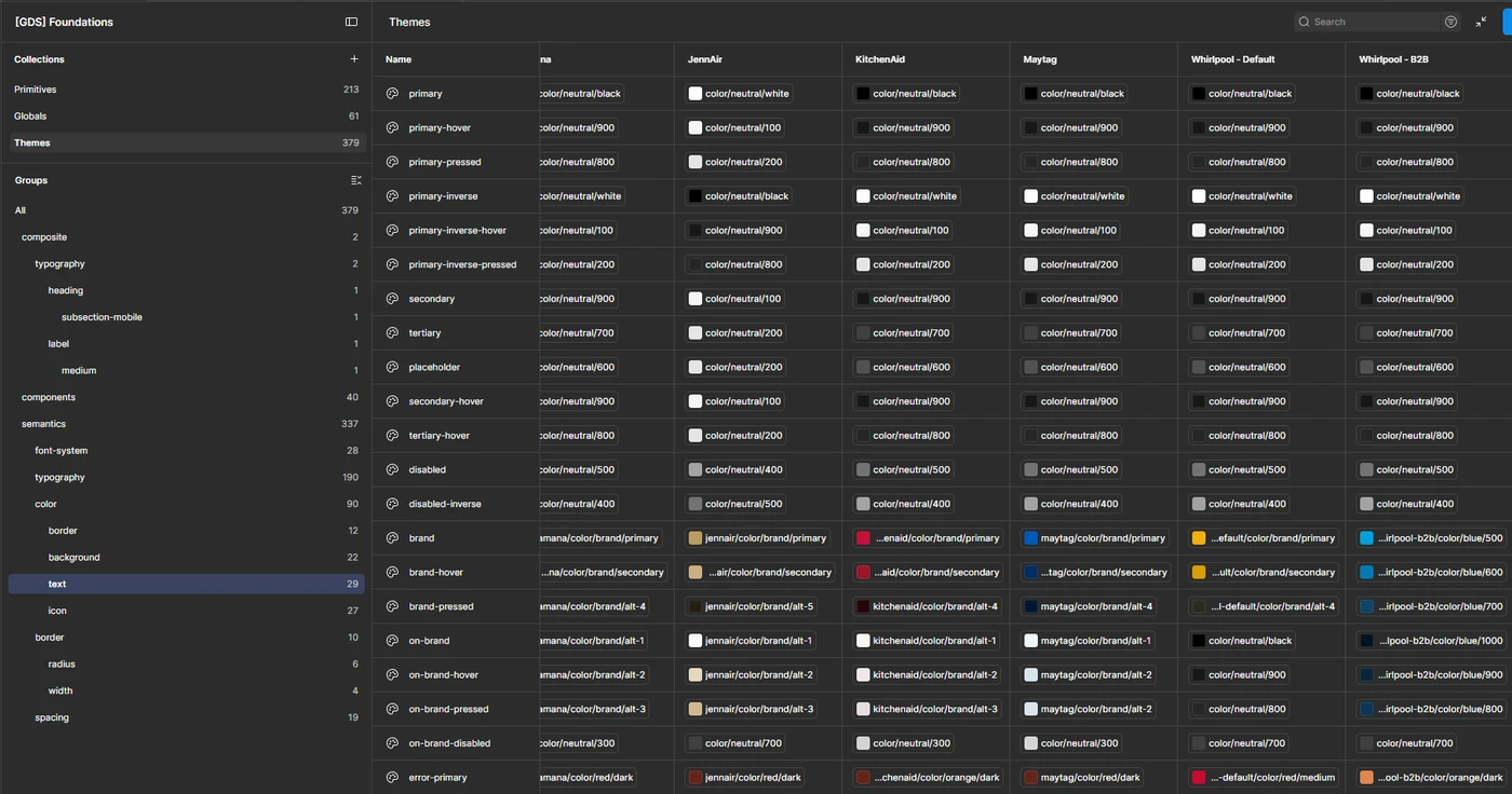 The semantics group of the Themes collection, showing text colour tokens such as primary, primary-hover, secondary, disabled and error-primary resolving to neutral and brand primitives across the KitchenAid, Maytag, Whirlpool Default and Whirlpool B2B columns.
