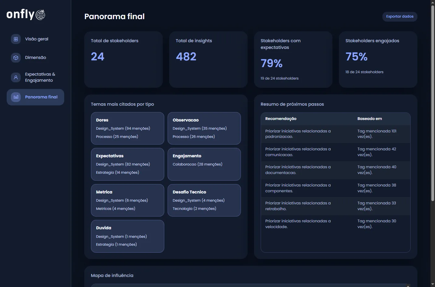 The dashboard's final overview: total stakeholders and insights, most-cited themes by type, and a table pairing each recommendation with the evidence behind it.