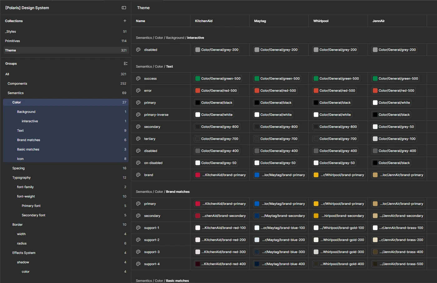 The Polaris variables panel, showing the Theme collection at 321 tokens with Components at 252 and Semantics at 69, and four brand columns where brand-primary resolves to red, blue, gold and brass.