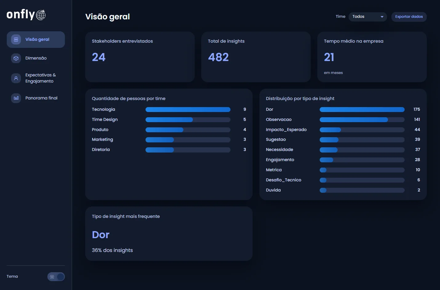 Diagnosis slide: 482 insights collected, 36% of them pains, 54% of those pains related to the absence of a design system, with the distribution by insight type.