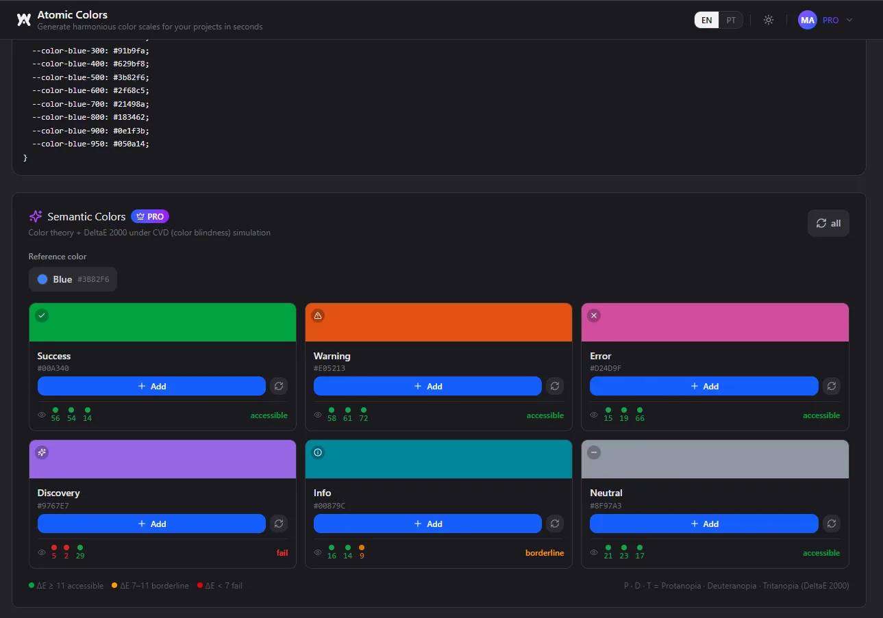 The Semantic Colors panel: success, warning, error, discovery, info and neutral generated from a blue reference, each carrying three colour blindness scores and a verdict. Discovery reads fail, info reads borderline, the rest read accessible.