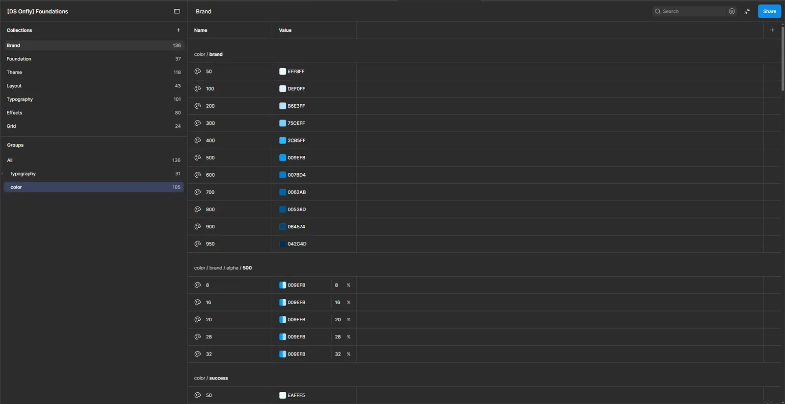 The Figma Variables panel showing the collections: Brand 136, Foundation 37, Theme 118, Layout 43, Typography 101, Effects 80 and Grid 24, with the brand colour scale from 50 to 950.